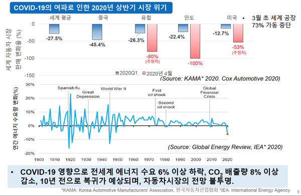 2020년 1분기 세계 자동차시장 및 에너지수요(출처=한국자동차공학회)