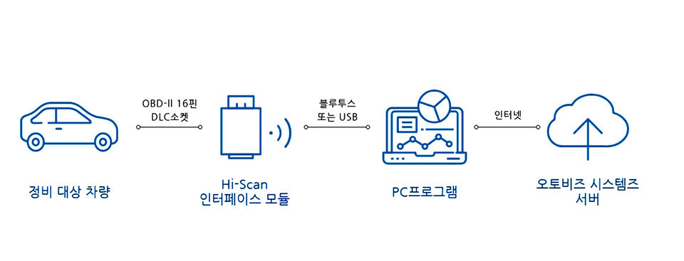 Hi-Scan CM 주요 서비스흐름