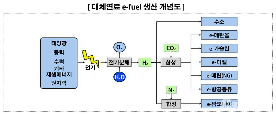 e-fuel은 물을 전기분해해 얻은 수소에 이산화탄소, 질소 등을 합성해 만든 신개념 액체 및 기체연료다(사진제공/자동차연구원)